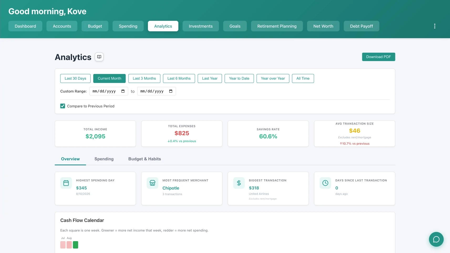 Kove analytics view showing spending charts and financial breakdowns