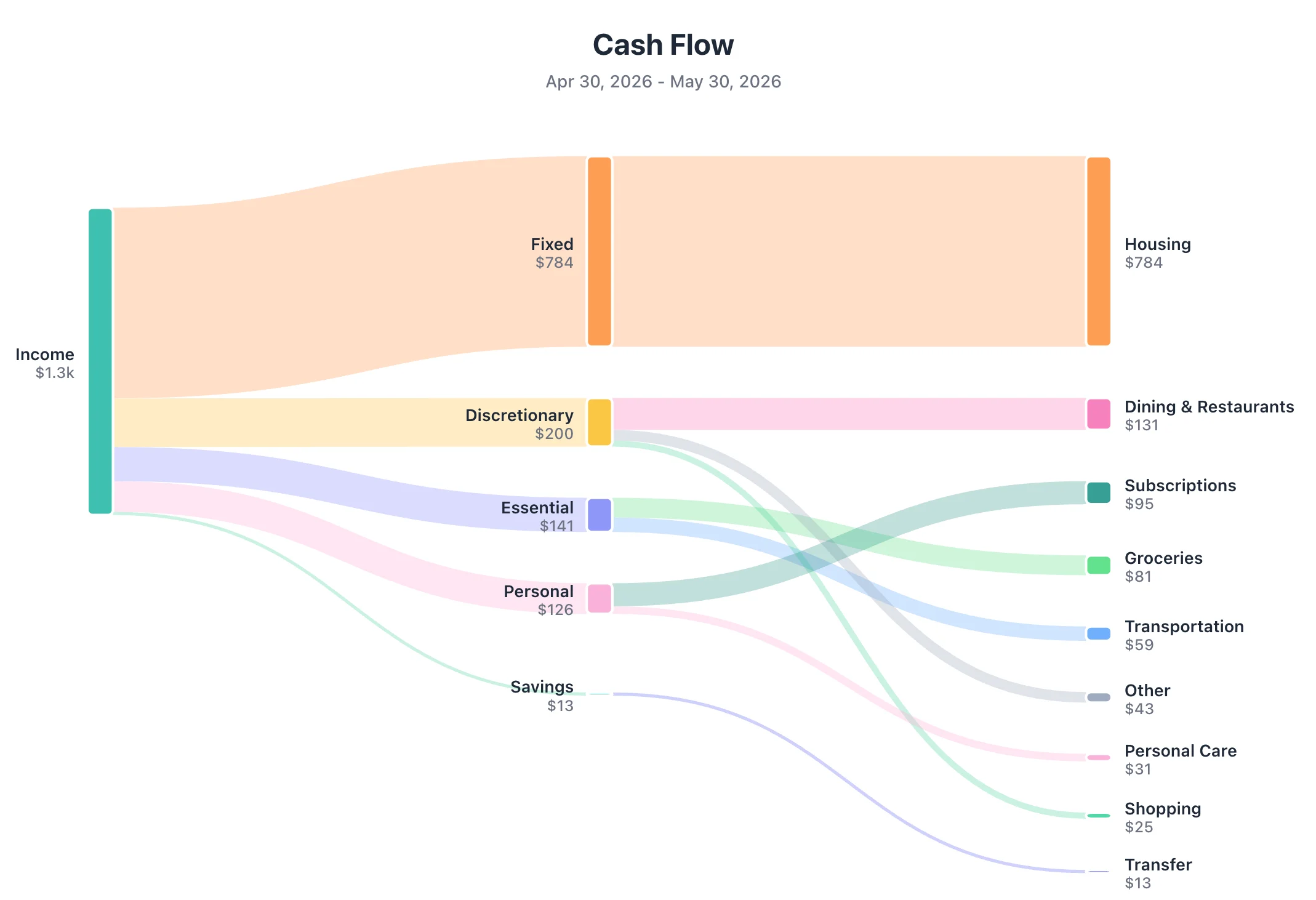 Kove cash flow view showing income and spending trends